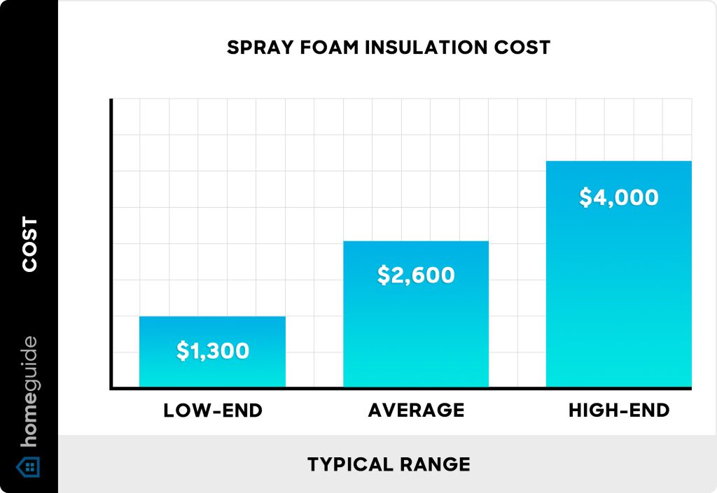 Spray Foam Insulation Cost Per Square Foot: 2025 Pricing Breakdown and Budgeting Essentials 1 Spray Foam Insulation Cost Per Square Foot