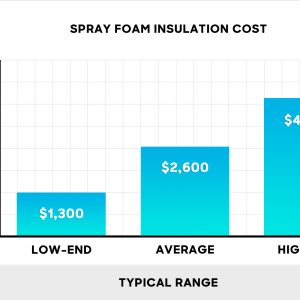 Spray Foam Insulation Cost Per Square Foot: 2025 Pricing Breakdown and Budgeting Essentials 2 Spray Foam Insulation Cost Per Square Foot
