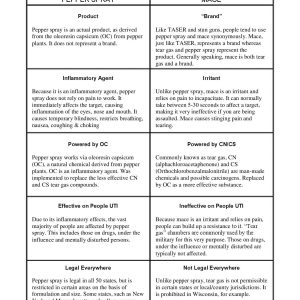 Pepper Spray vs Mace: Understanding the Key Differences for Personal Protection 7 Pepper Spray vs Mace
