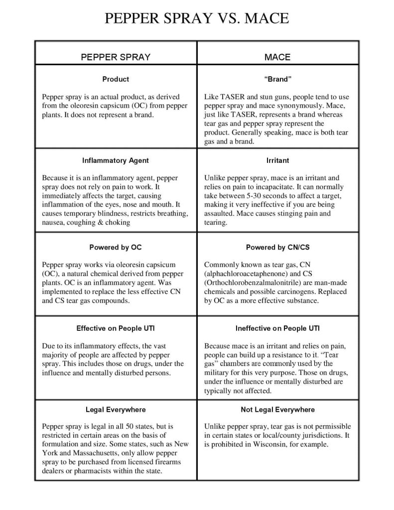 Pepper Spray vs Mace: Understanding the Key Differences for Personal Protection 1 Pepper Spray vs Mace