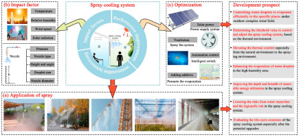 Cooling Spray